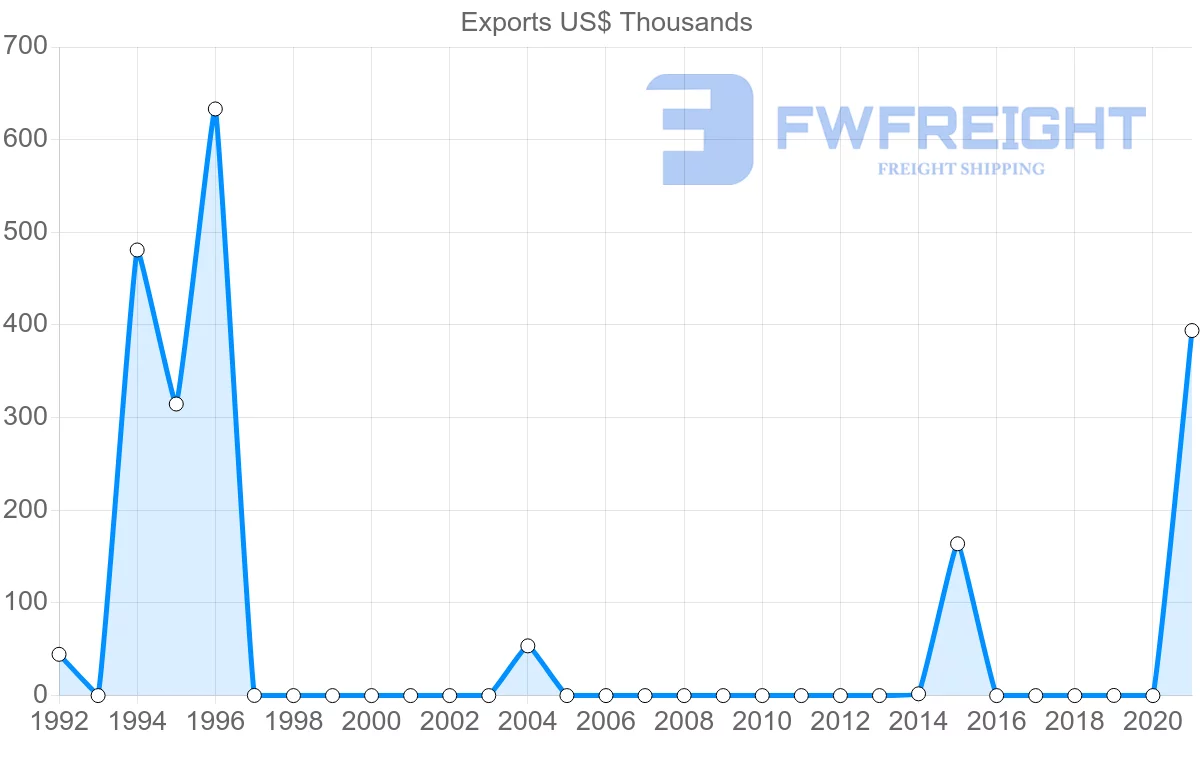 Shipping company from Maldives to Finland