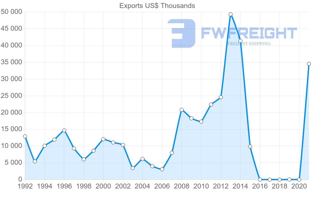 Shipping company from Maldives to Germany