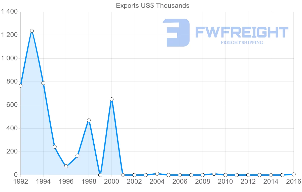 Shipping company from Maldives to Greece