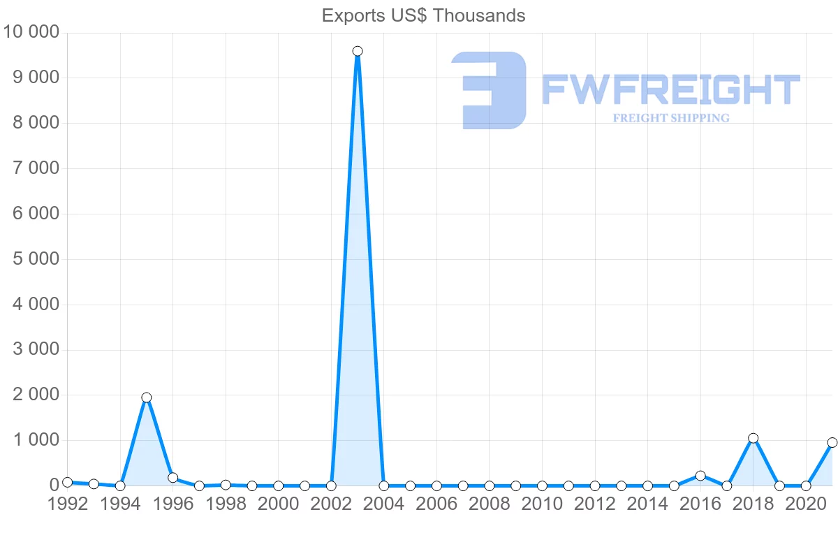 Shipping company from Maldives to Indonesia