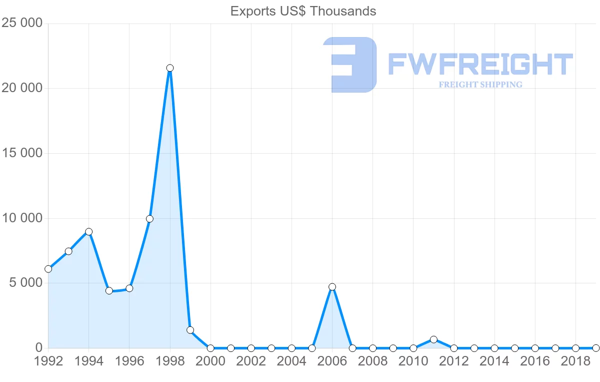Shipping company from Maldives to Iran