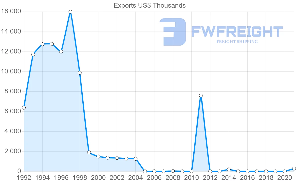 Shipping company from Maldives to Ireland