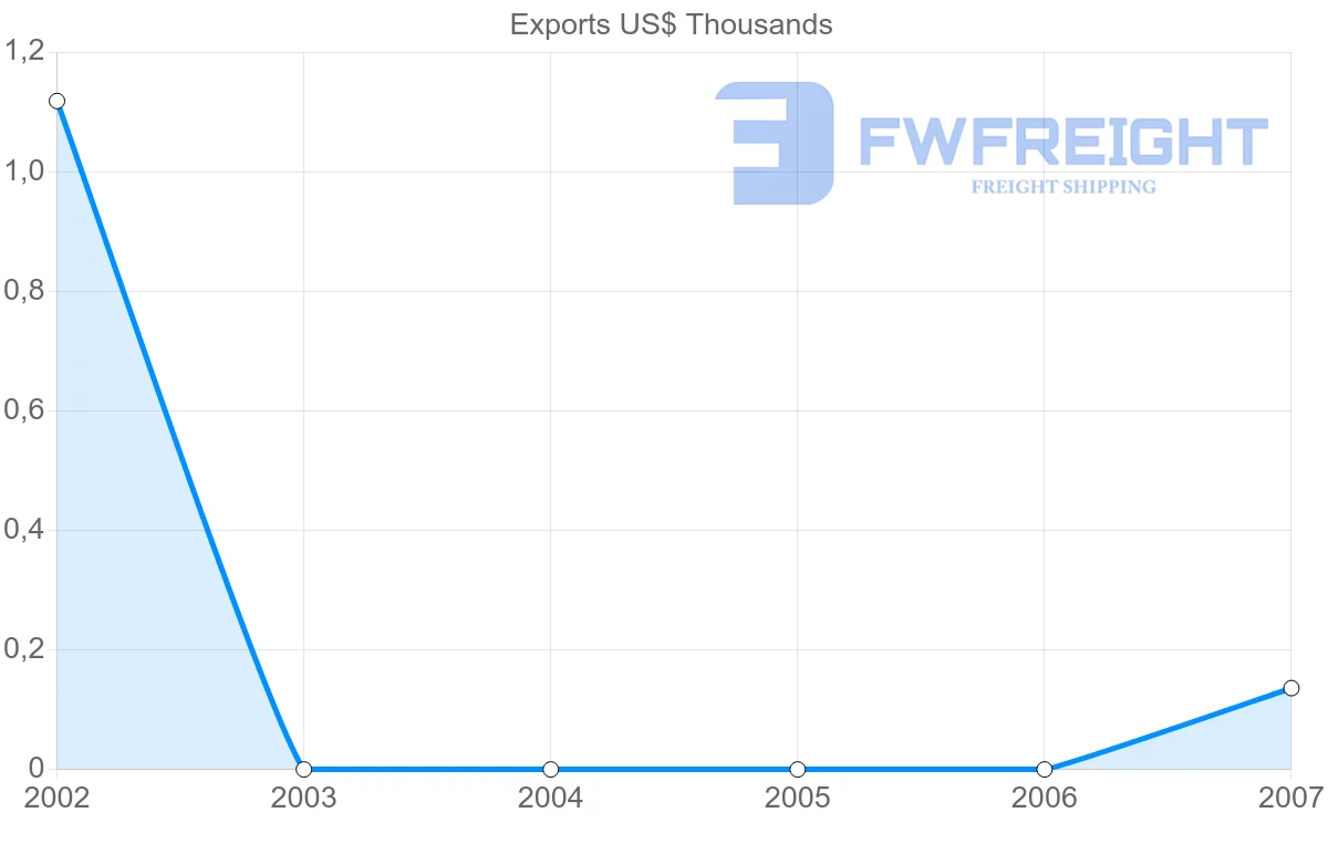 Shipping company from Maldives to Israel