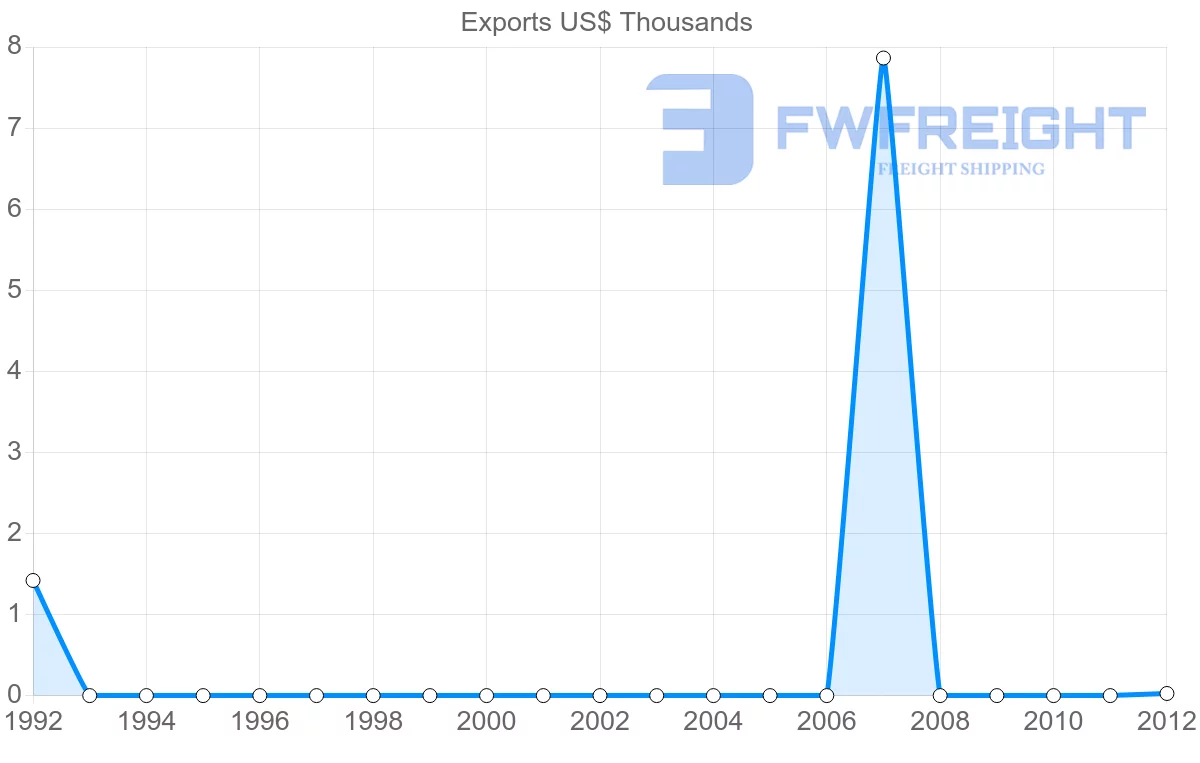 Shipping company from Maldives to Jordan