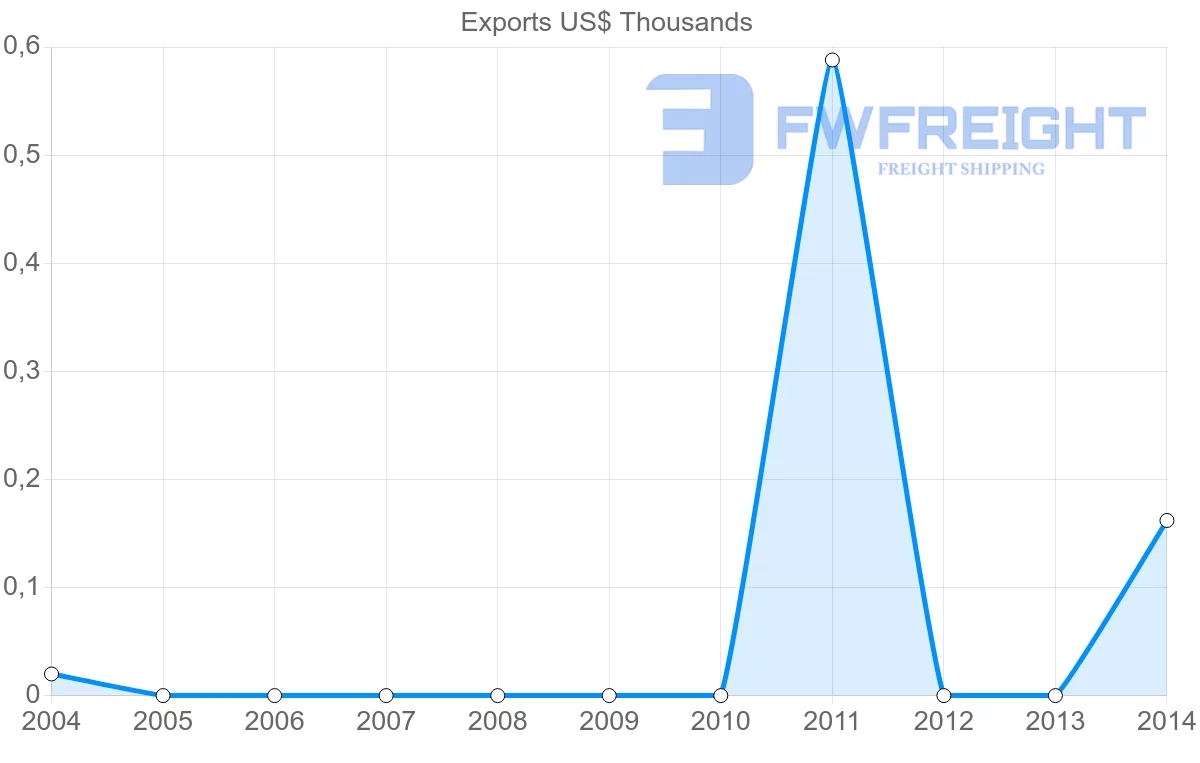 Shipping company from Maldives to Kuwait