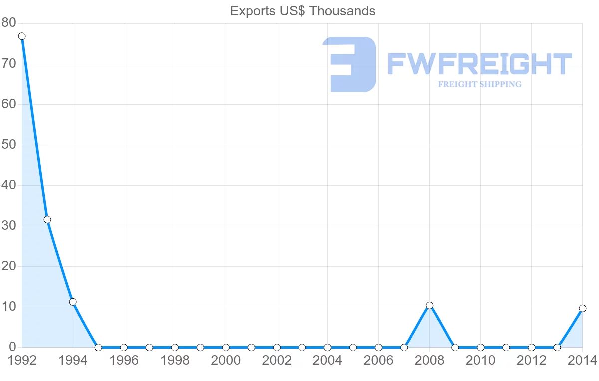 Shipping company from Maldives to Malta
