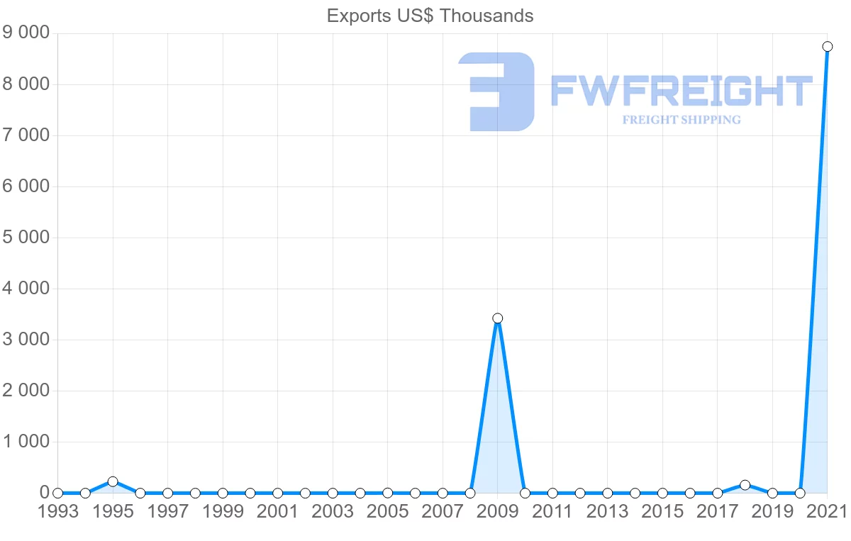 Shipping company from Maldives to Mauritius