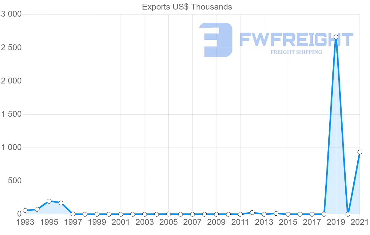 Shipping company from Maldives to Norway