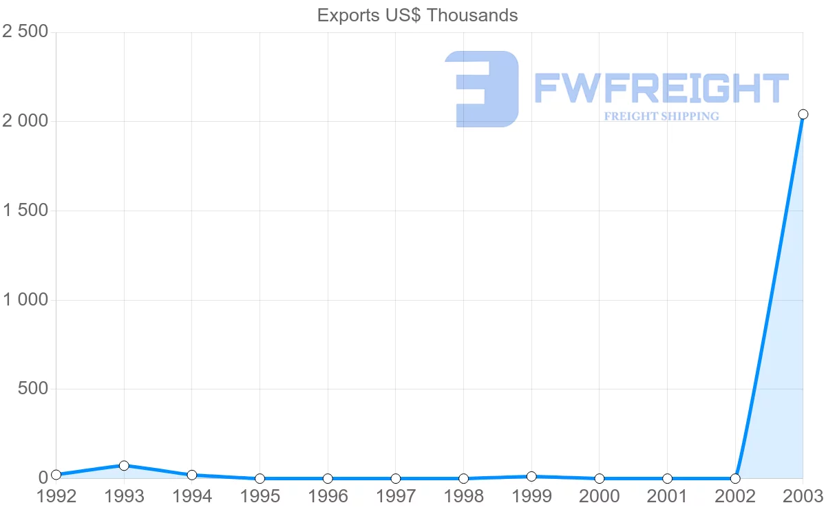Shipping company from Maldives to Panama