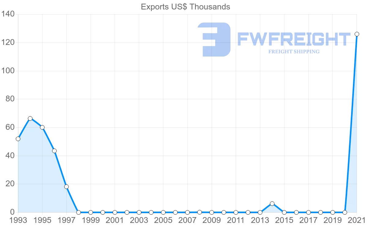 Shipping company from Maldives to Portugal