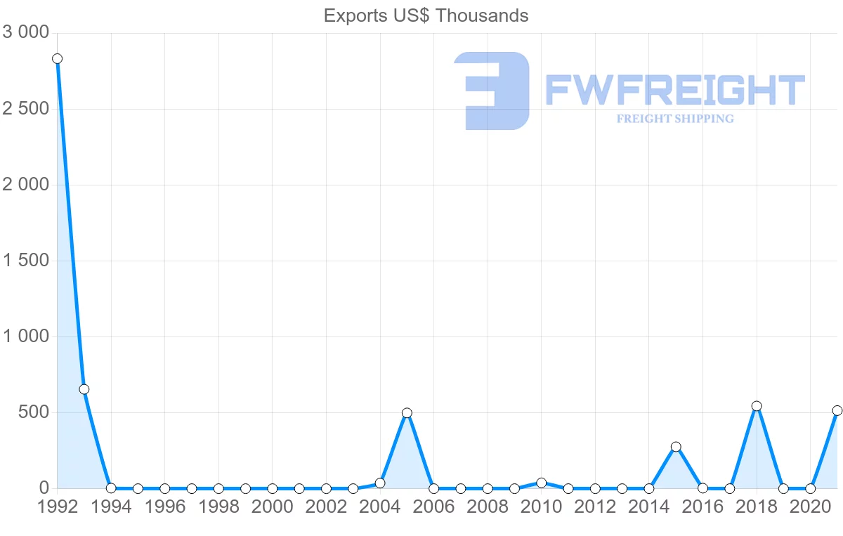 Shipping company from Maldives to Seychelles