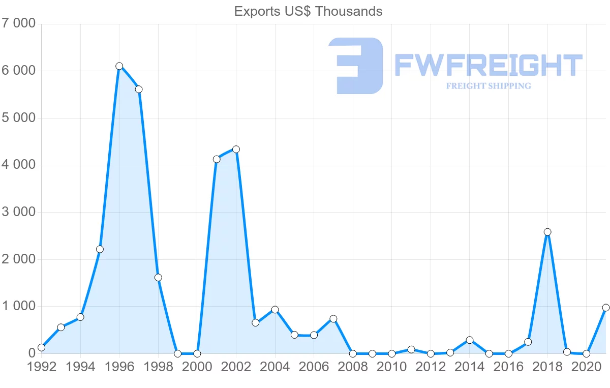 Shipping company from Maldives to South Korea