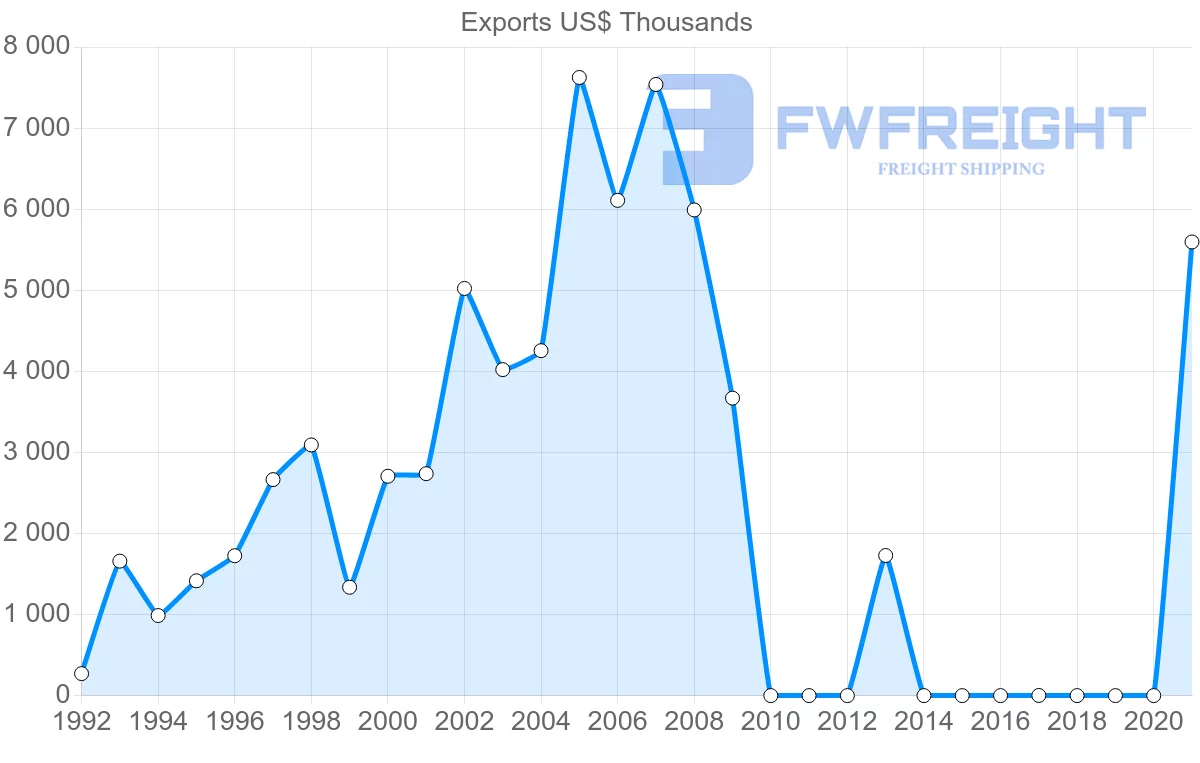 Shipping company from Maldives to Switzerland