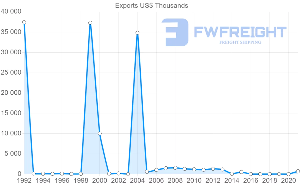 Shipping company from Maldives to United Arab Emirates