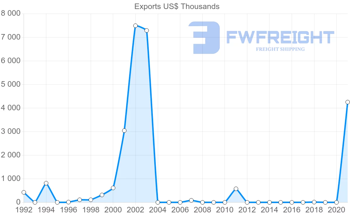 Shipping company from Maldives to Vietnam