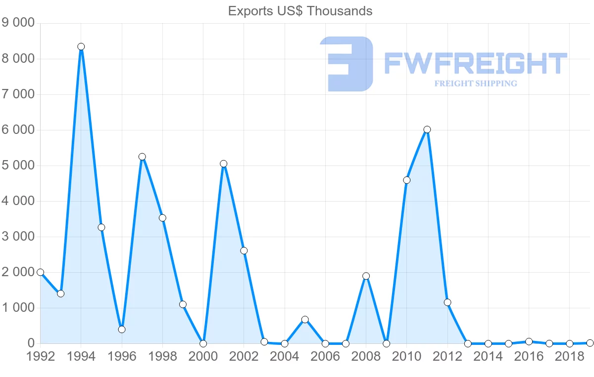 Shipping company from Mali to Algeria