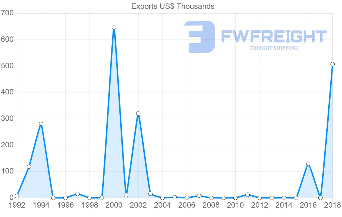 Shipping company from Mali to Angola