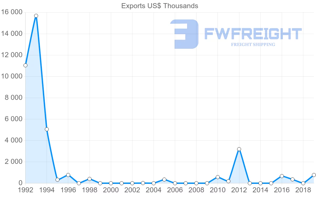 Shipping company from Mali to Bahrain