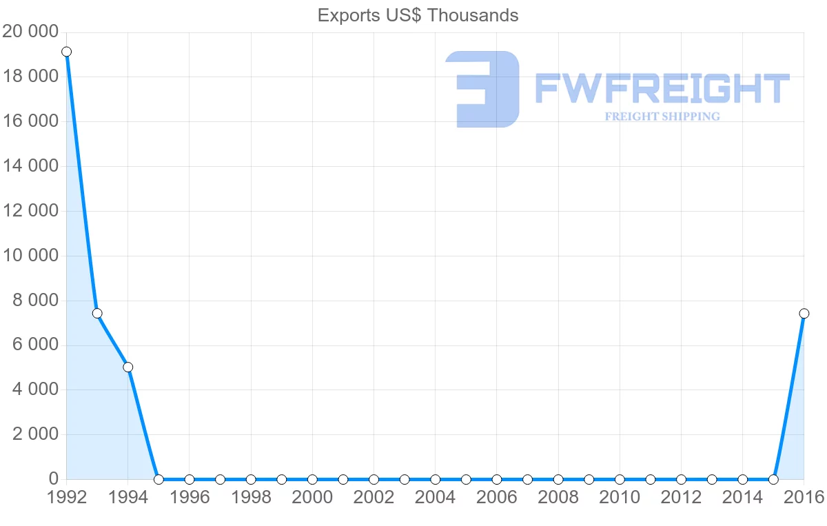 Shipping company from Mali to Belarus