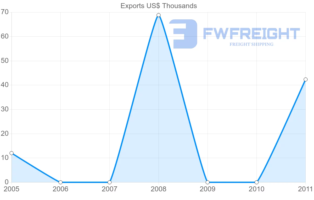 Shipping company from Mali to Brunei