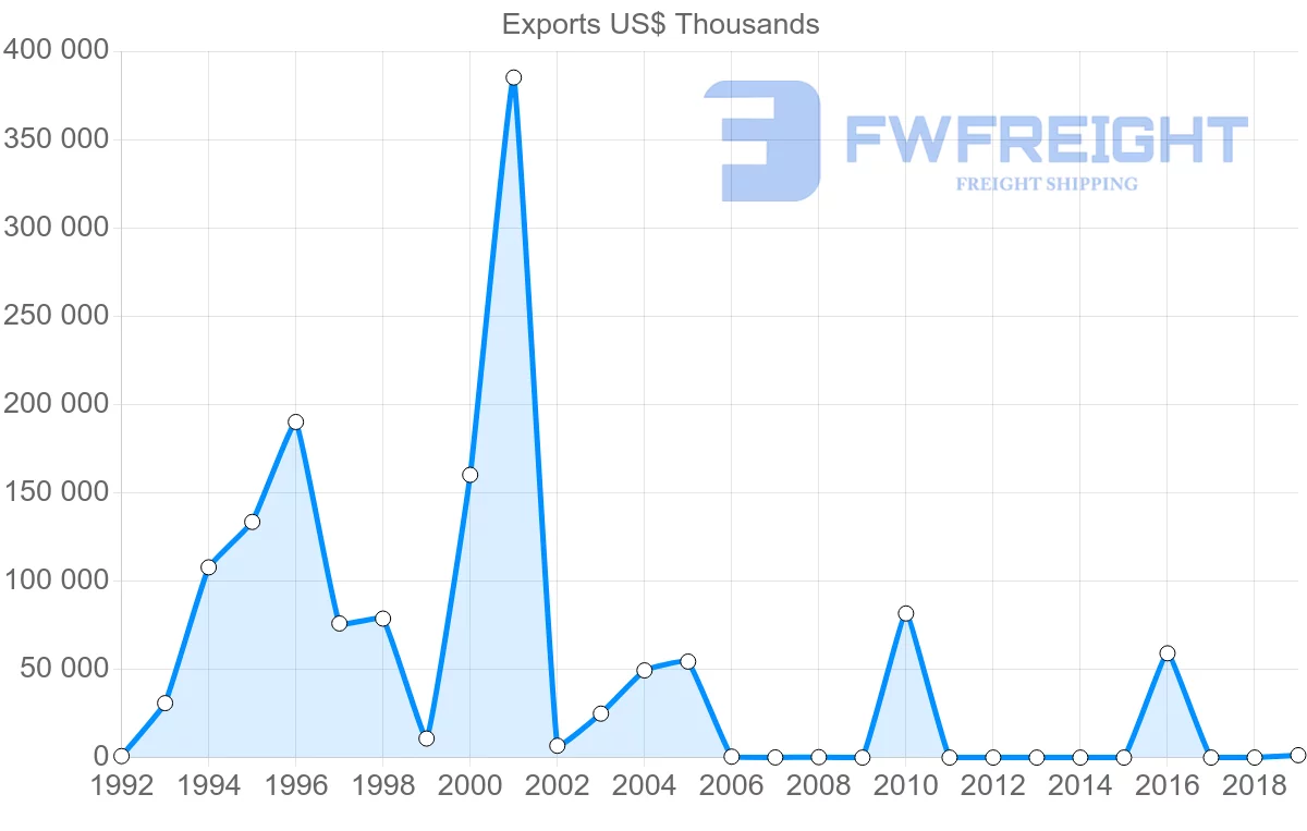 Shipping company from Mali to China