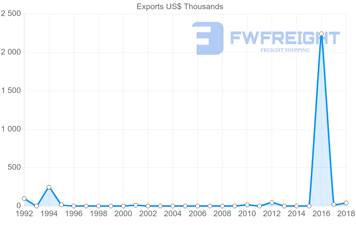 Shipping company from Mali to Democratic Republic of the Congo