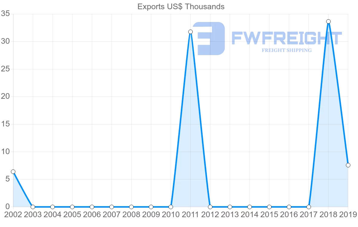 Shipping company from Mali to Djibouti