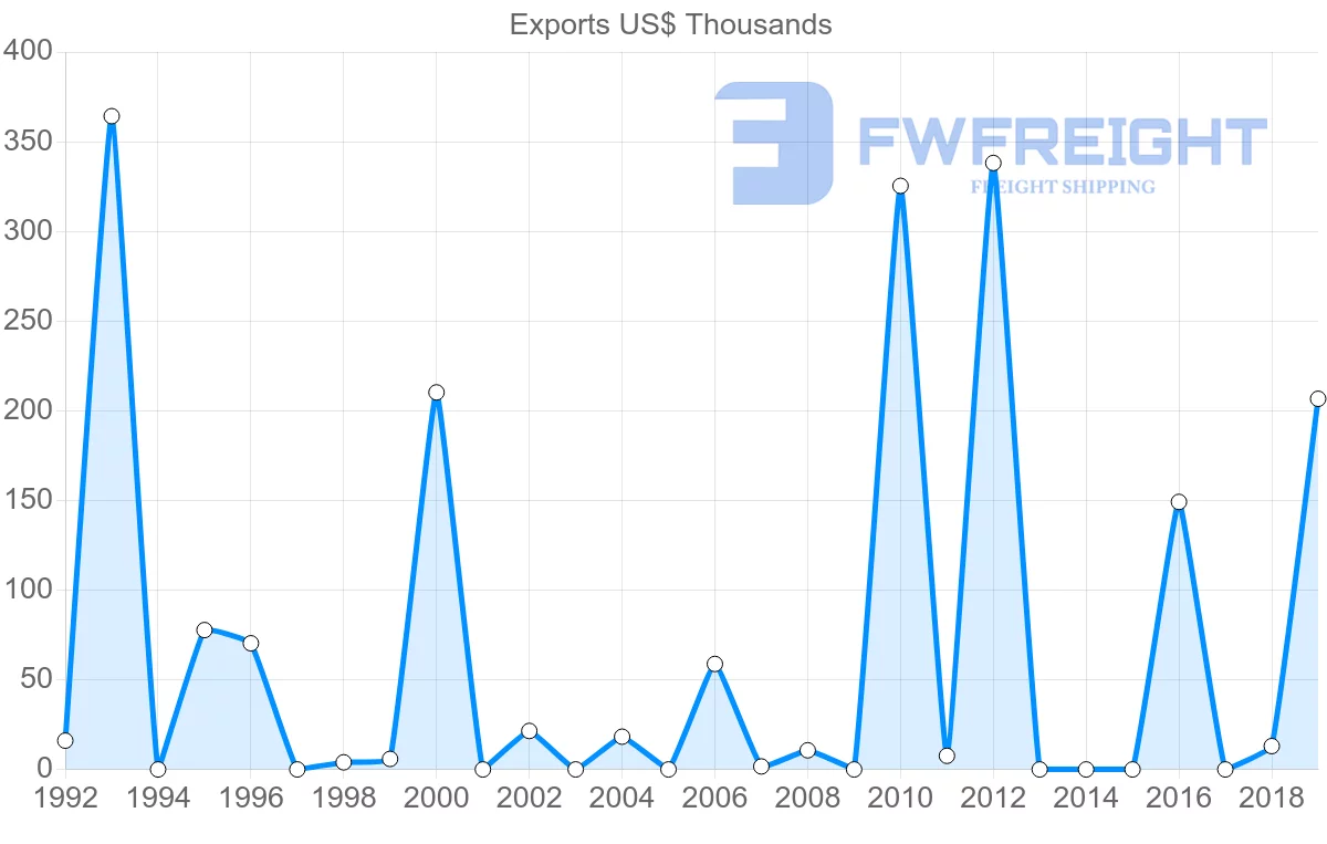 Shipping company from Mali to Egypt