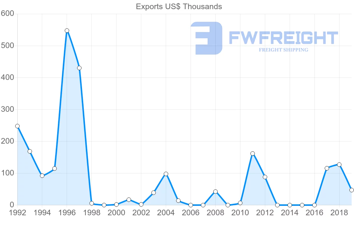 Shipping company from Mali to Gambia