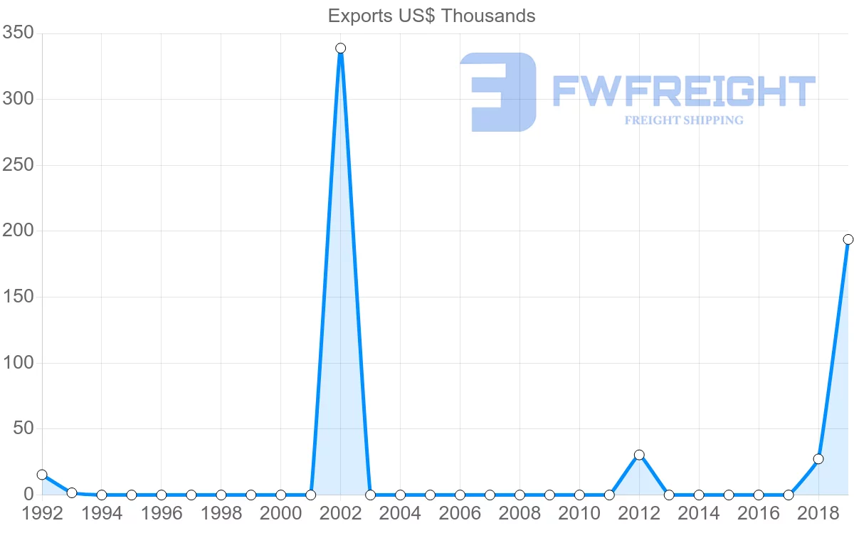 Shipping company from Mali to Hungary