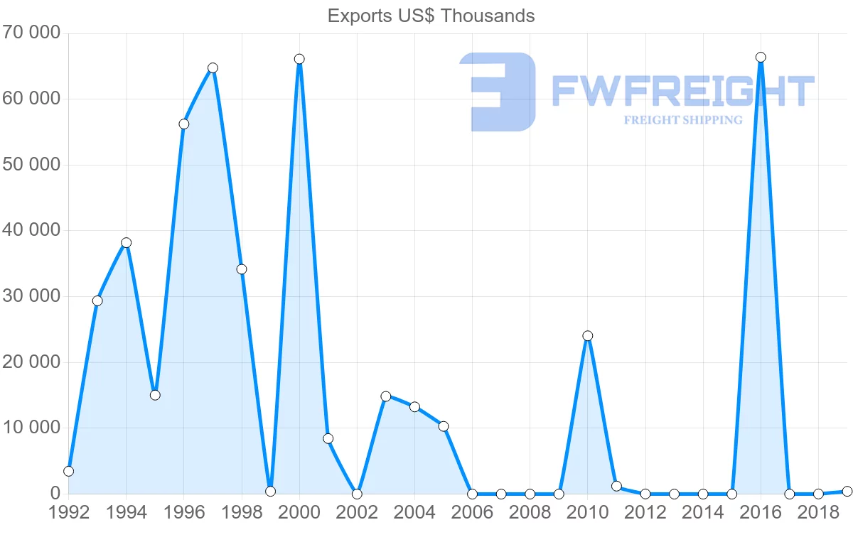 Shipping company from Mali to Indonesia
