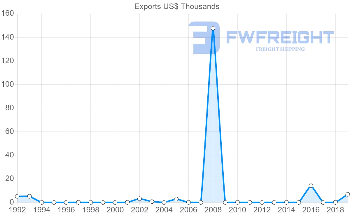 Shipping company from Mali to Iran