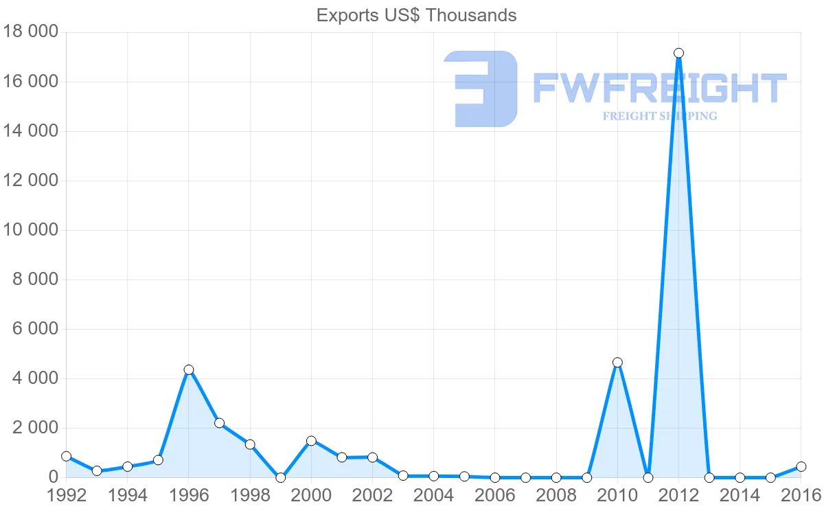 Shipping company from Mali to Ireland
