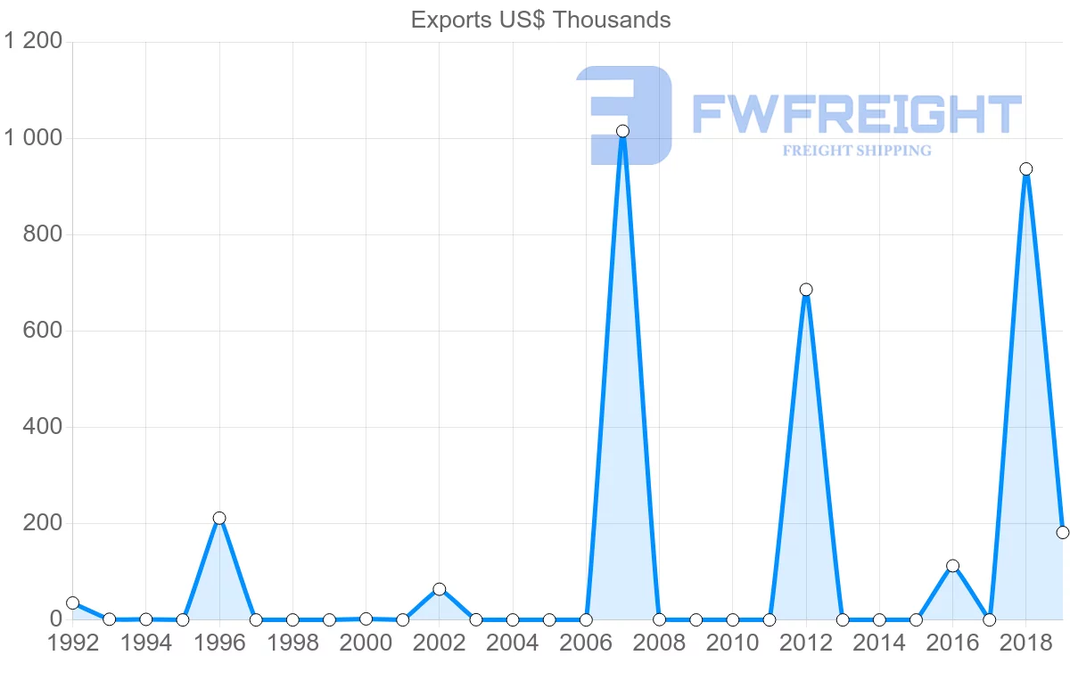 Shipping company from Mali to Israel