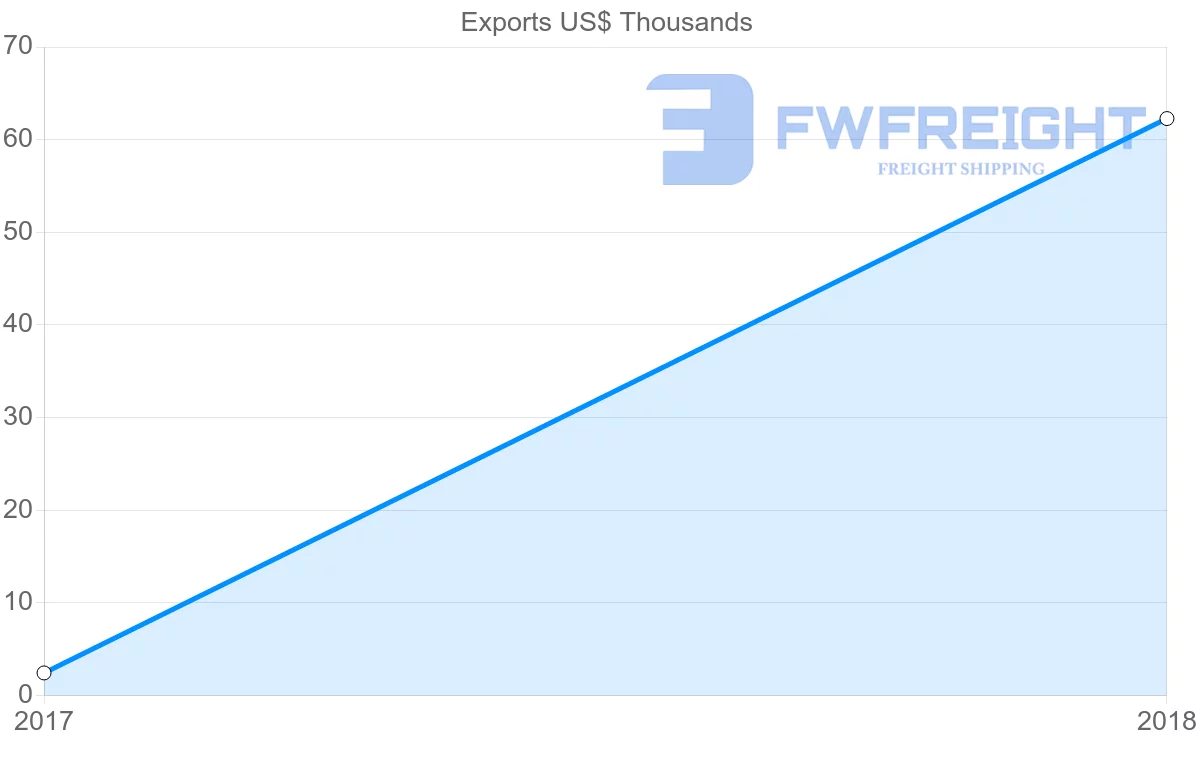 Shipping company from Mali to Macao