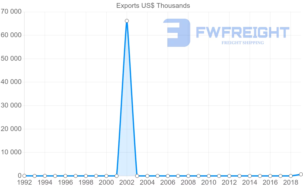Shipping company from Mali to Malta