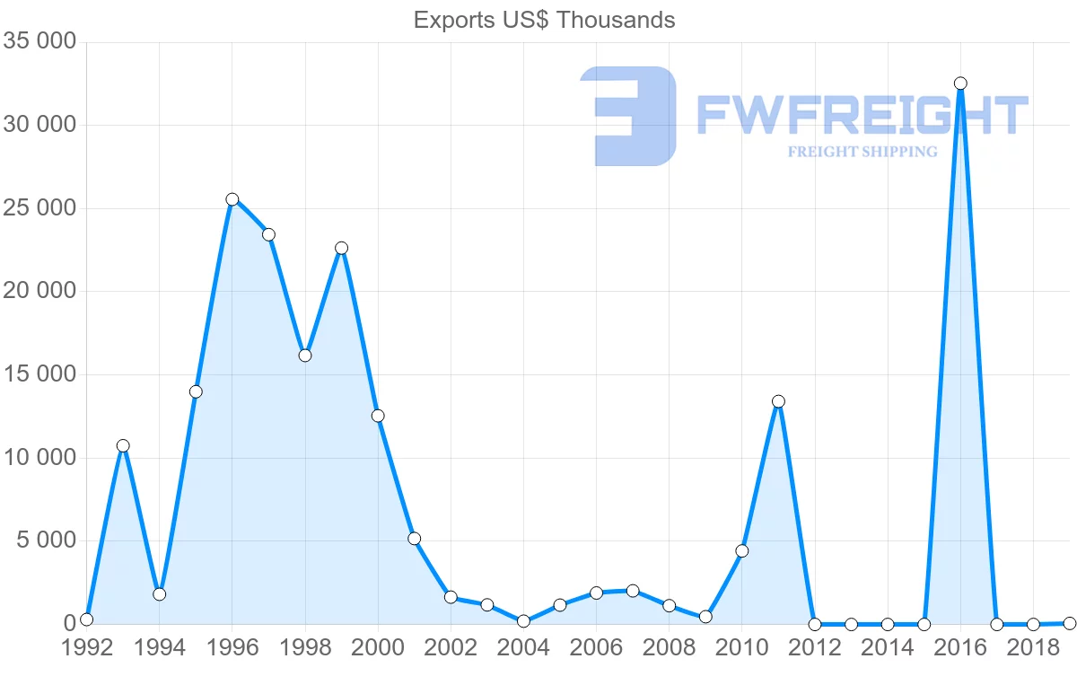 Shipping company from Mali to Morocco