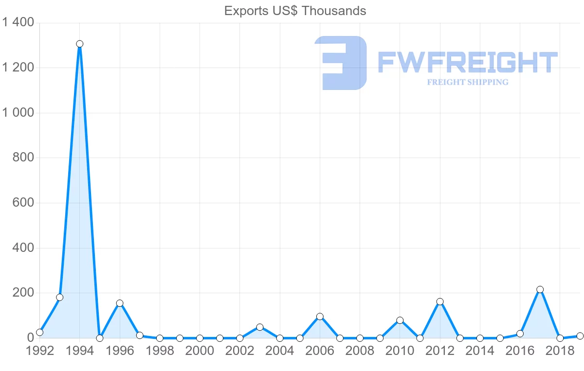 Shipping company from Mali to New Zealand