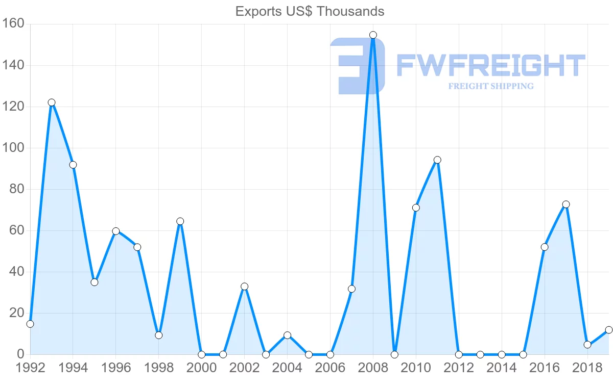 Shipping company from Mali to Norway