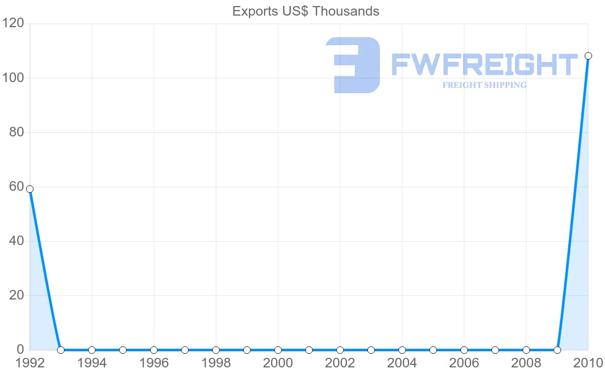 Shipping company from Mali to Panama