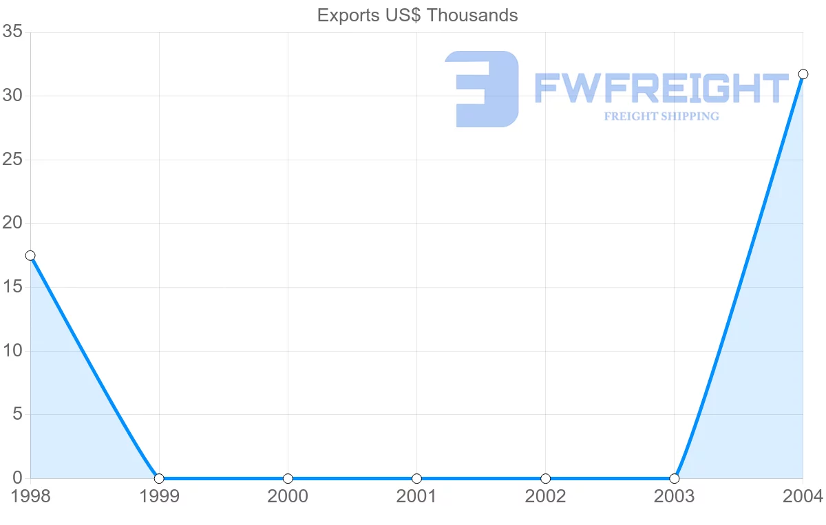 Shipping company from Mali to Sao Tome and Principe