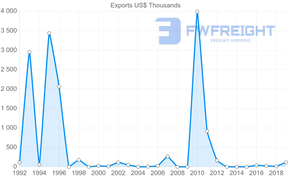 Shipping company from Mali to Sierra Leone