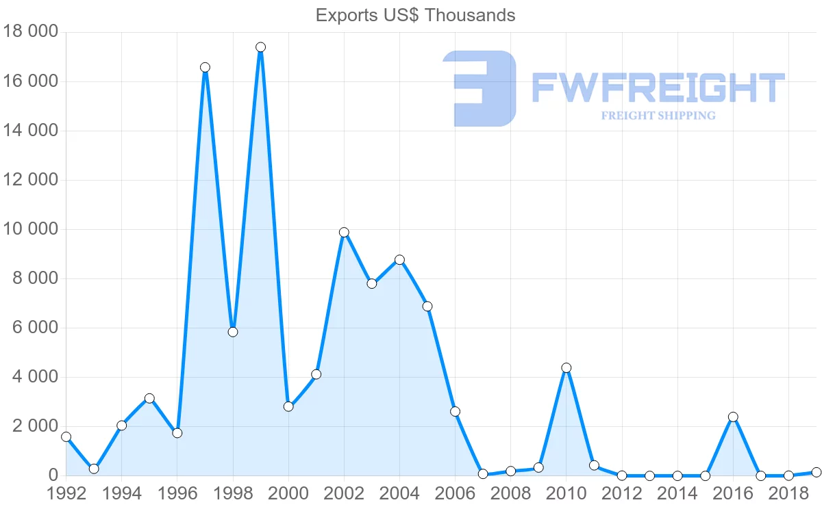 Shipping company from Mali to Togo