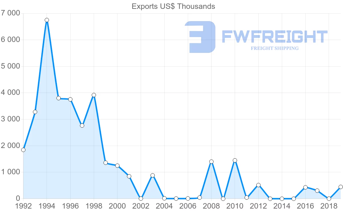 Shipping company from Mali to Tunisia