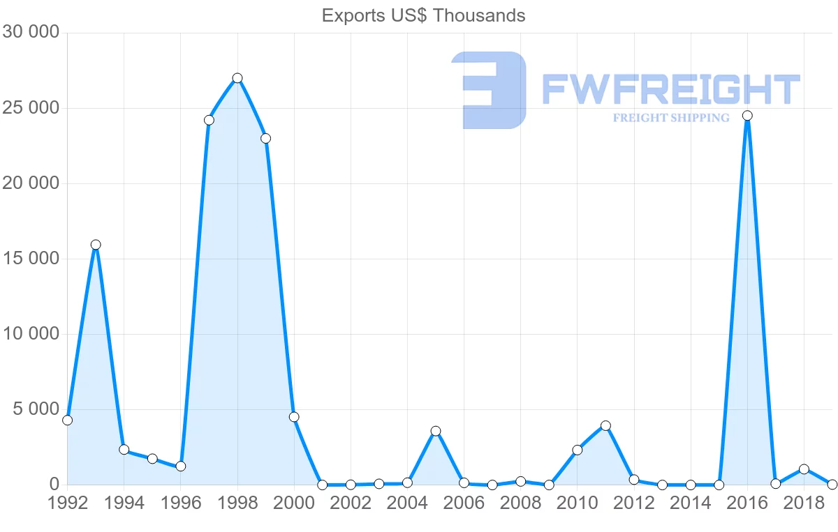 Shipping company from Mali to Turkey
