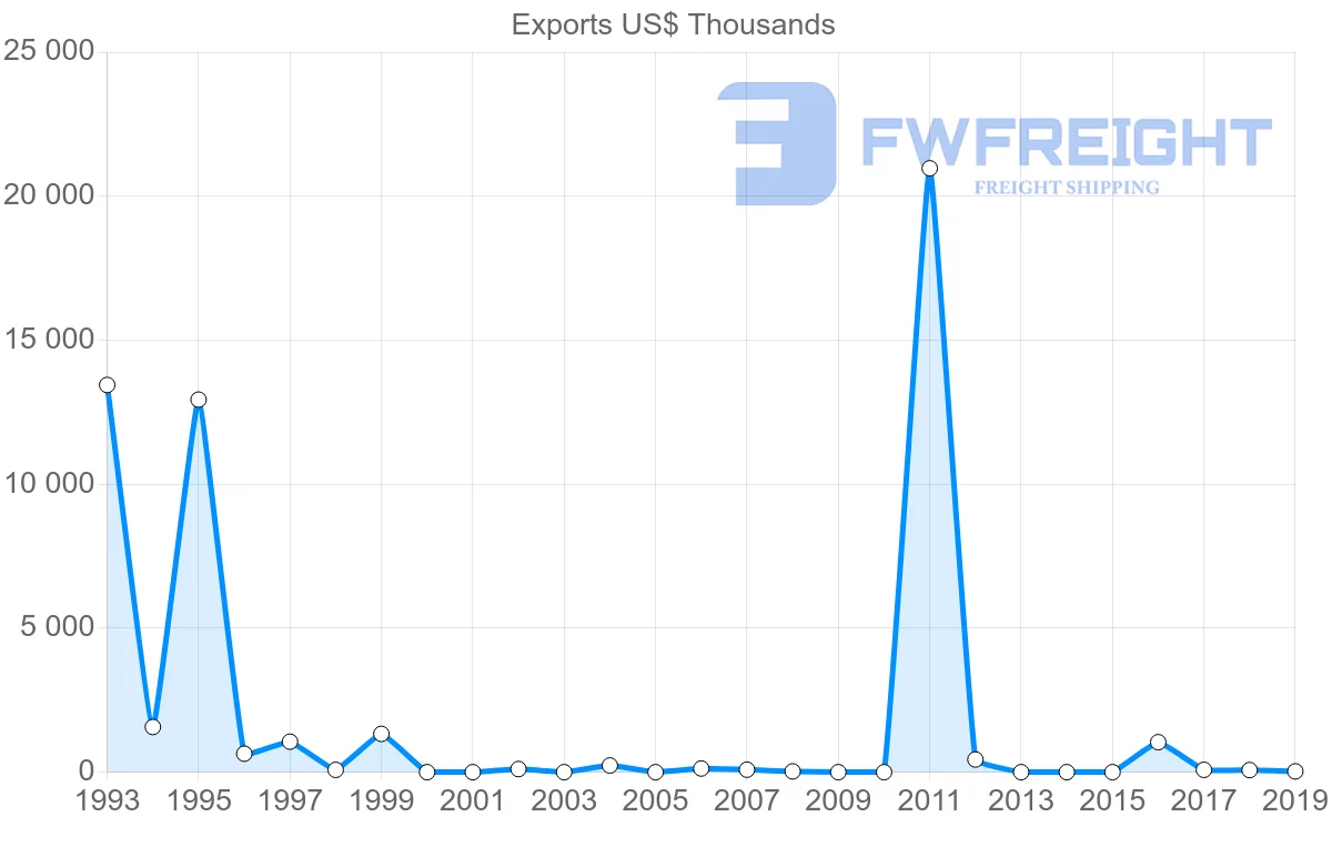 Shipping company from Mali to Ukraine
