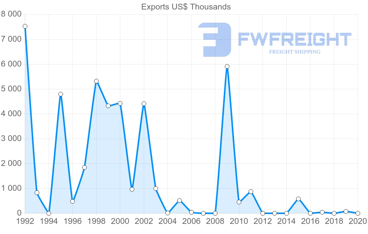 Shipping company from Malta to Afghanistan
