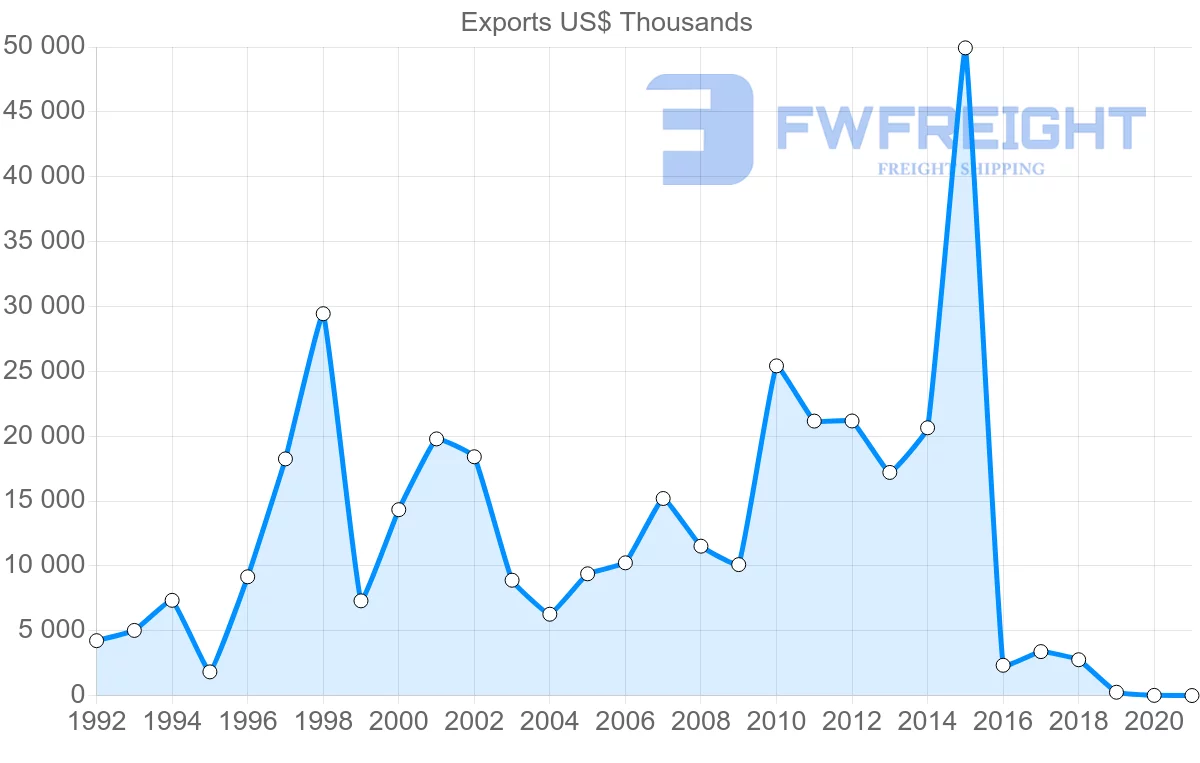 Shipping company from Malta to Algeria