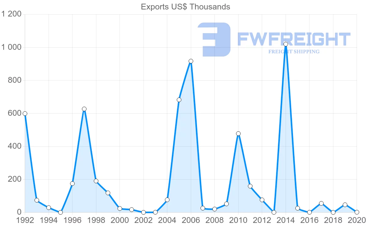 Shipping company from Malta to Azerbaijan