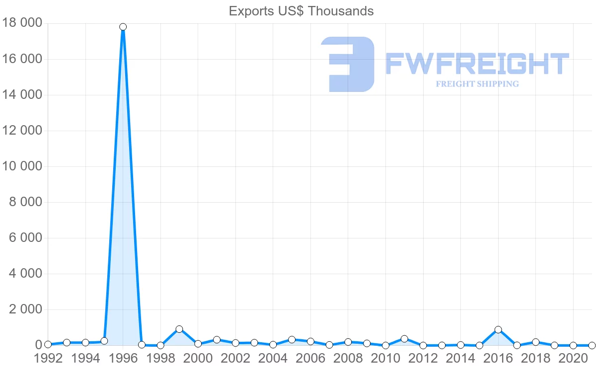 Shipping company from Malta to Bahamas